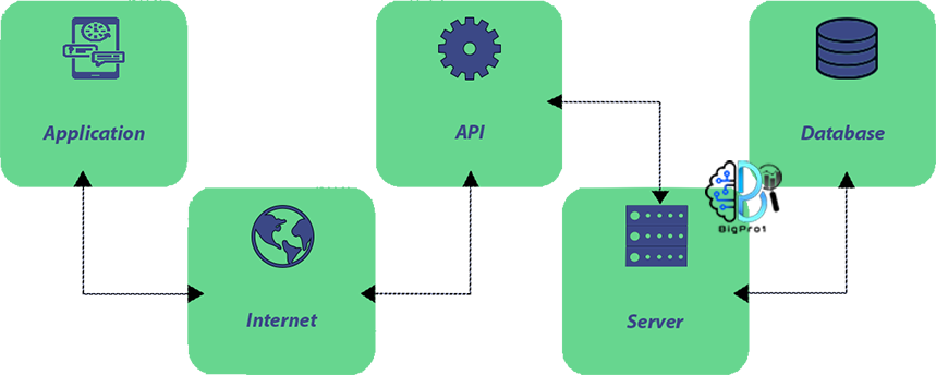 Application programming interface